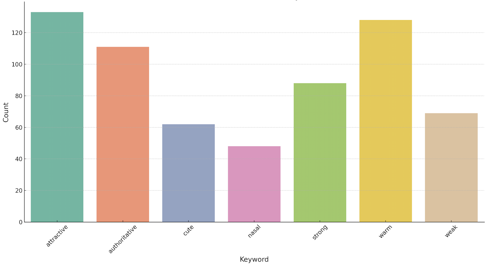 Keyword Distribution